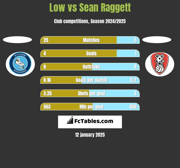 Low vs Sean Raggett h2h player stats