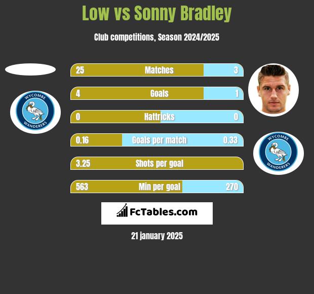 Low vs Sonny Bradley h2h player stats