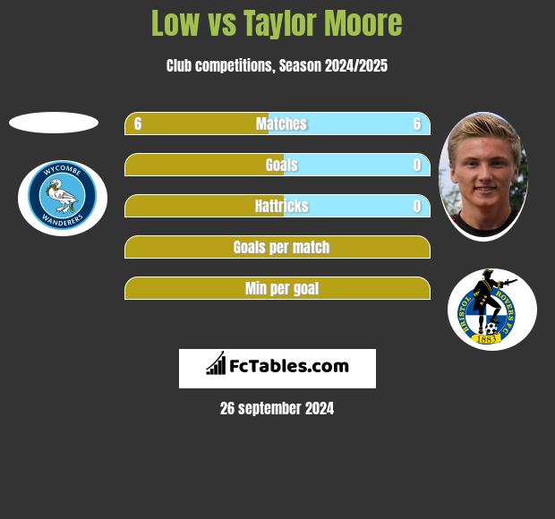 Low vs Taylor Moore h2h player stats