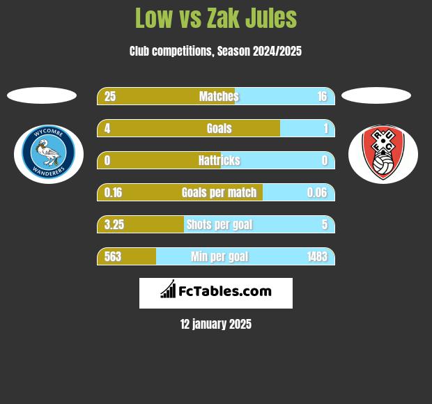 Low vs Zak Jules h2h player stats