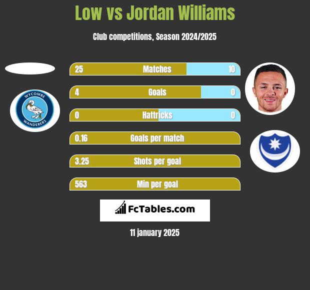 Low vs Jordan Williams h2h player stats