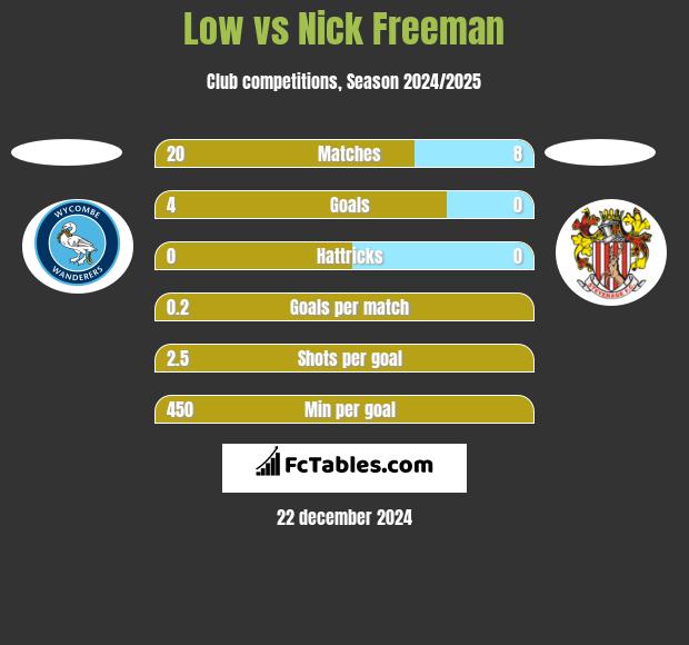 Low vs Nick Freeman h2h player stats