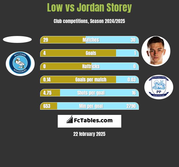 Low vs Jordan Storey h2h player stats