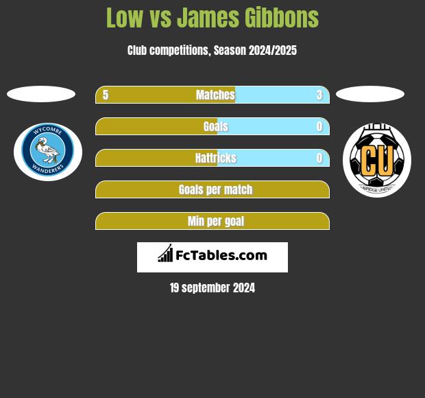 Low vs James Gibbons h2h player stats