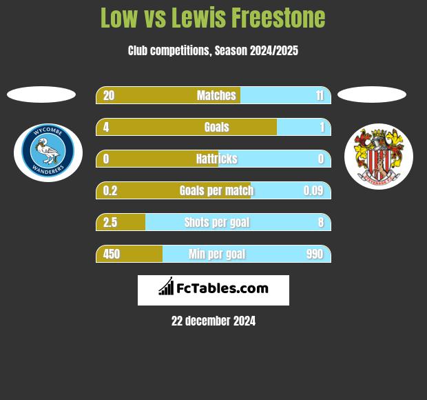 Low vs Lewis Freestone h2h player stats