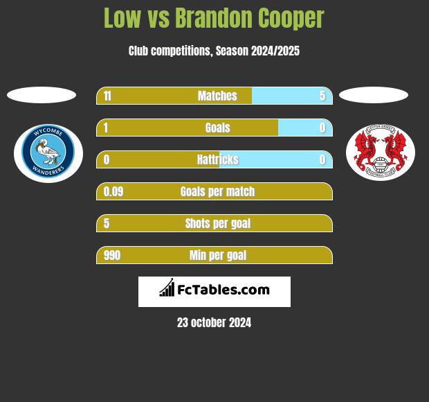 Low vs Brandon Cooper h2h player stats