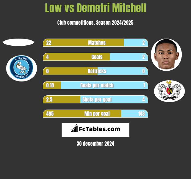 Low vs Demetri Mitchell h2h player stats