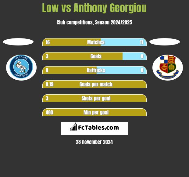 Low vs Anthony Georgiou h2h player stats