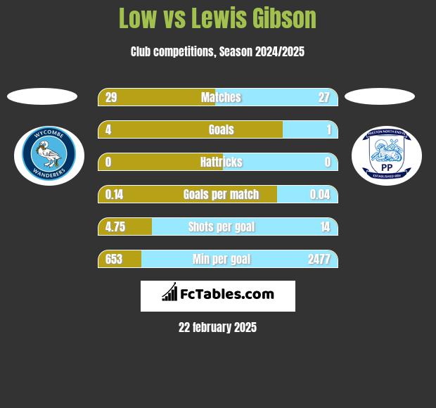 Low vs Lewis Gibson h2h player stats