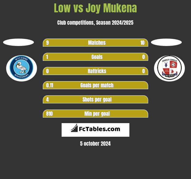 Low vs Joy Mukena h2h player stats