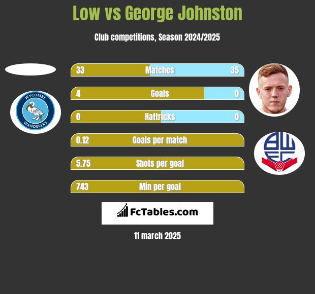 Low vs George Johnston h2h player stats