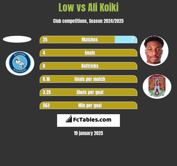 Low vs Ali Koiki h2h player stats