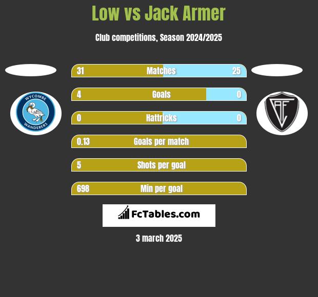 Low vs Jack Armer h2h player stats