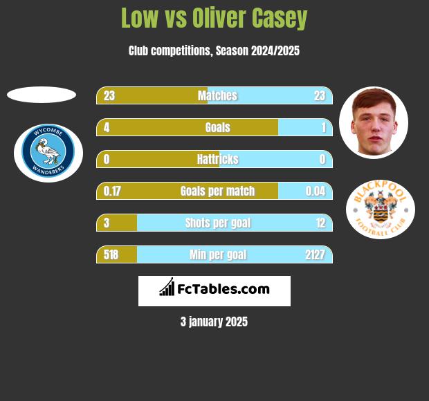 Low vs Oliver Casey h2h player stats