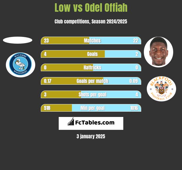 Low vs Odel Offiah h2h player stats