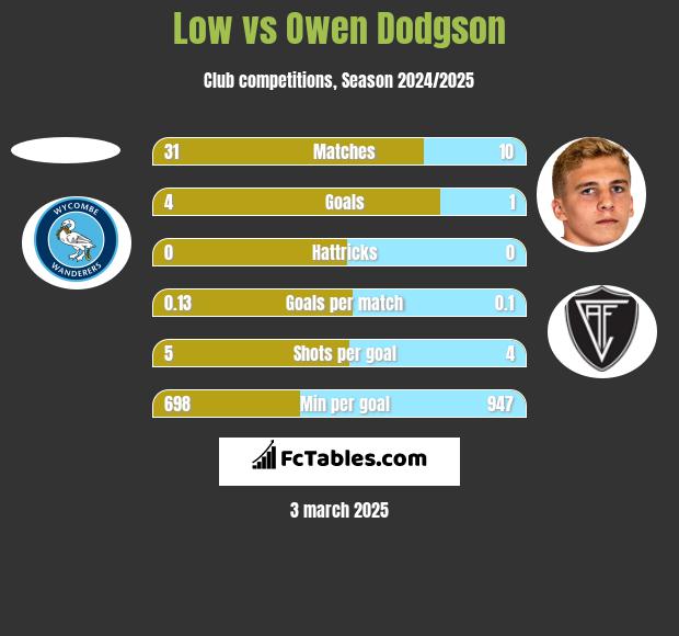 Low vs Owen Dodgson h2h player stats