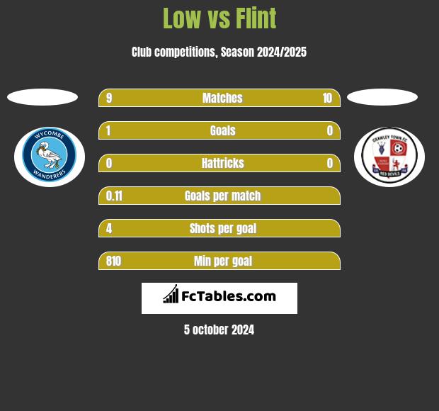 Low vs Flint h2h player stats