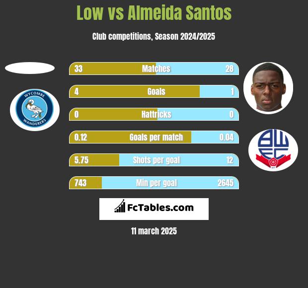 Low vs Almeida Santos h2h player stats