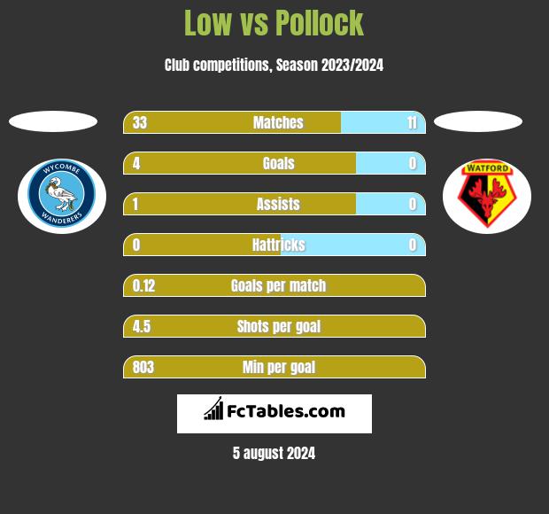 Low vs Pollock h2h player stats