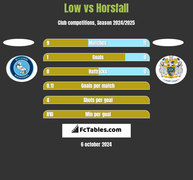 Low vs Horsfall h2h player stats