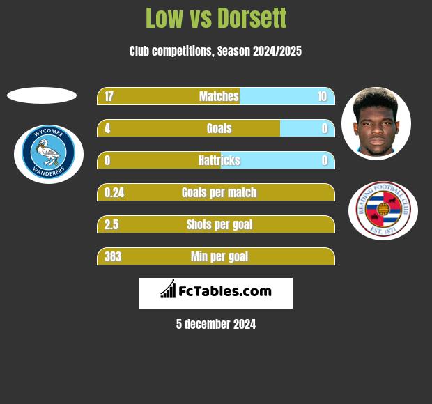 Low vs Dorsett h2h player stats