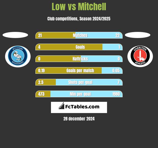 Low vs Mitchell h2h player stats