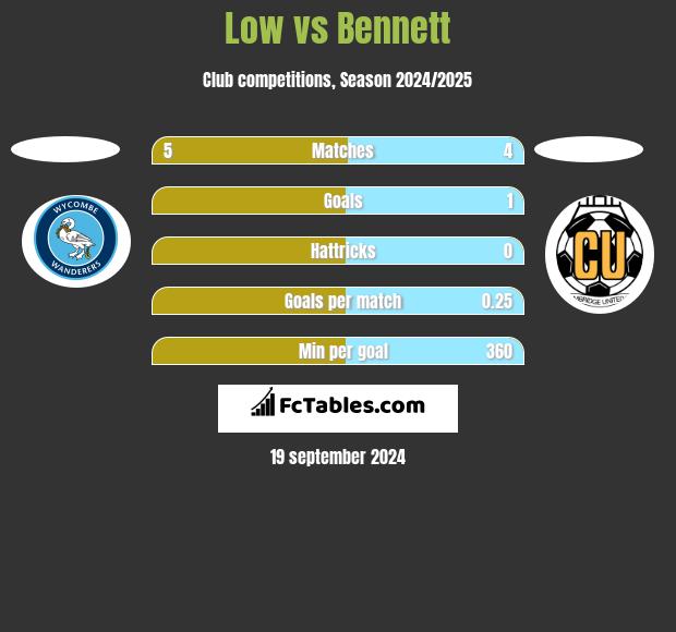 Low vs Bennett h2h player stats