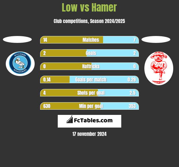 Low vs Hamer h2h player stats