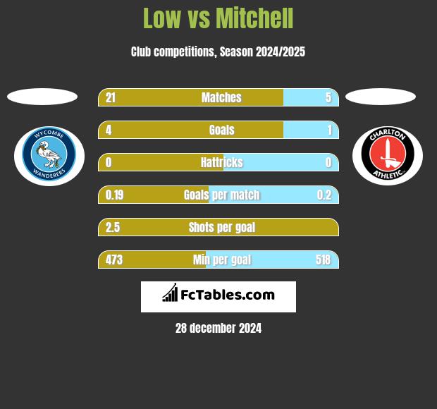 Low vs Mitchell h2h player stats