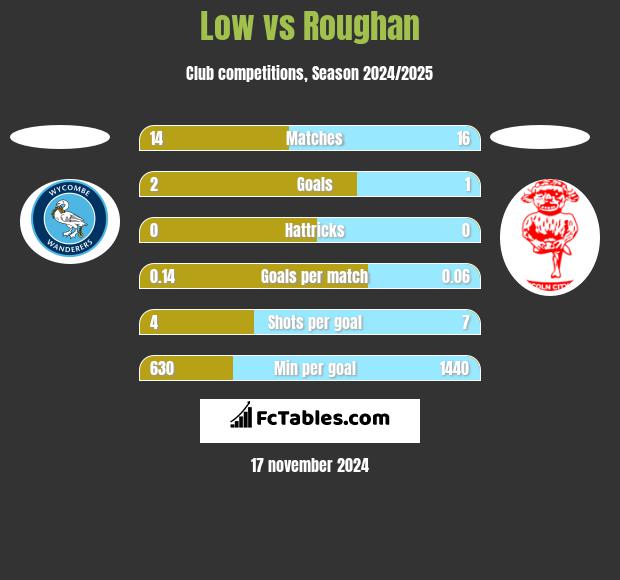 Low vs Roughan h2h player stats