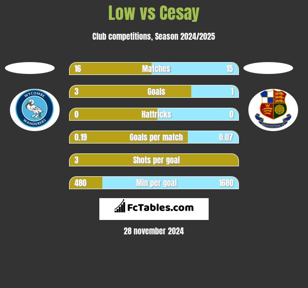 Low vs Cesay h2h player stats