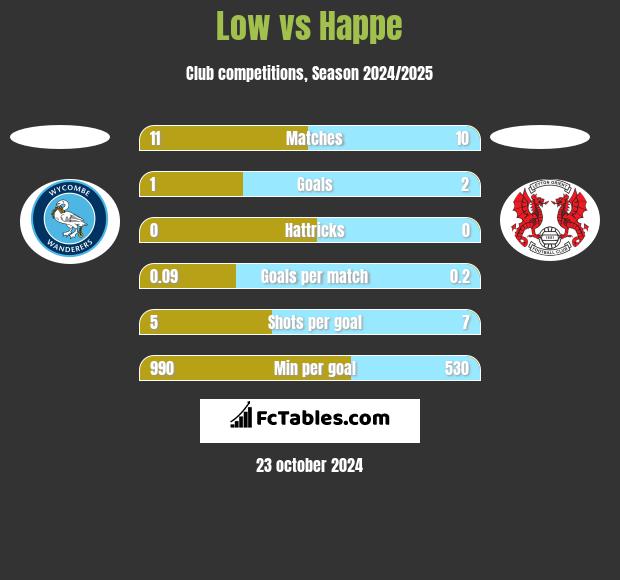 Low vs Happe h2h player stats