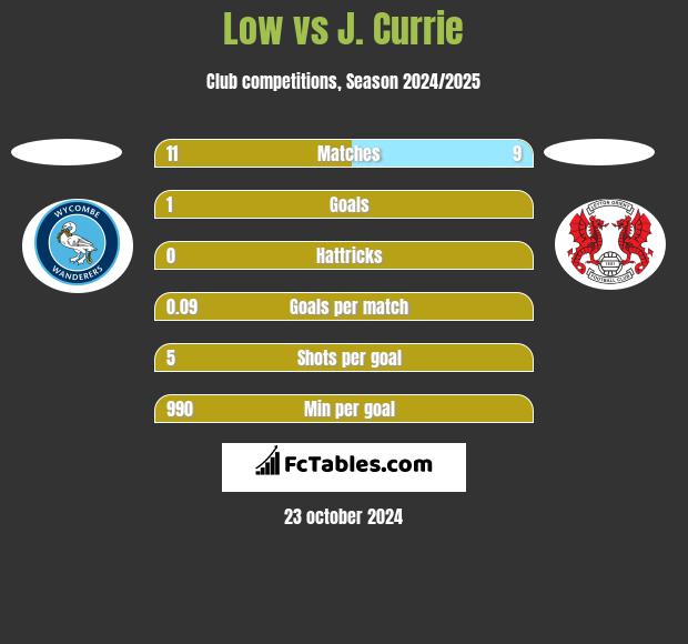 Low vs J. Currie h2h player stats