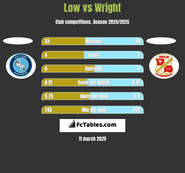 Low vs Wright h2h player stats