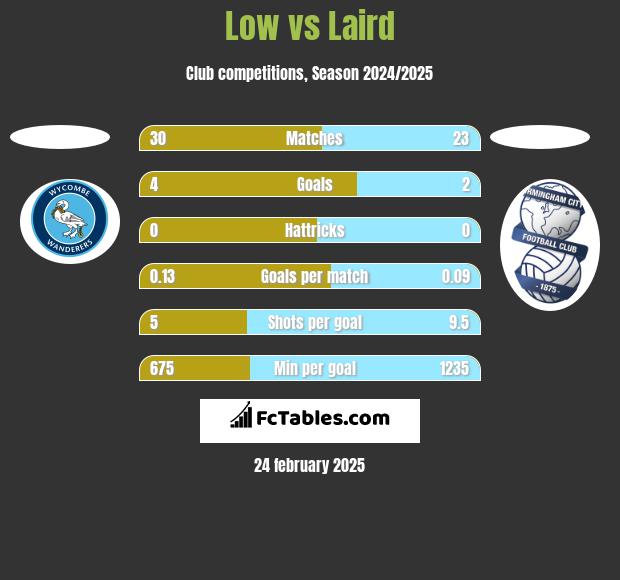 Low vs Laird h2h player stats