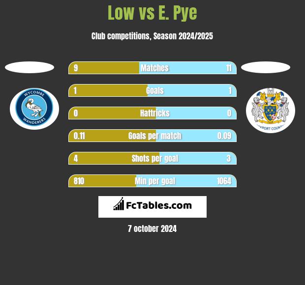 Low vs E. Pye h2h player stats