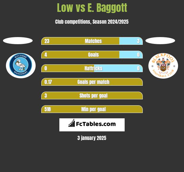 Low vs E. Baggott h2h player stats