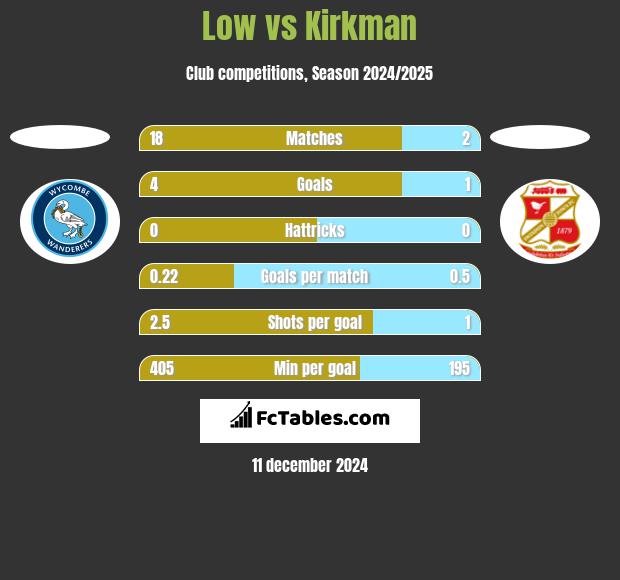 Low vs Kirkman h2h player stats