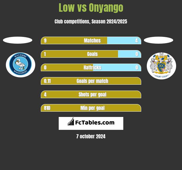 Low vs Onyango h2h player stats