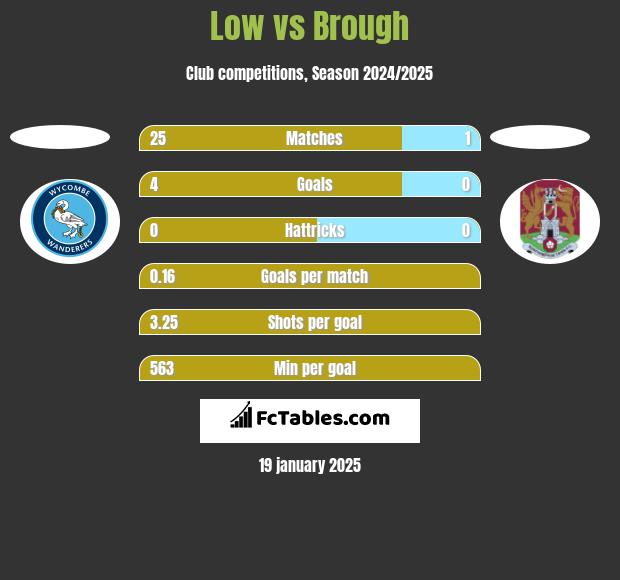 Low vs Brough h2h player stats