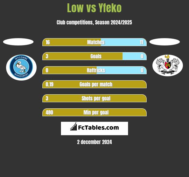 Low vs Yfeko h2h player stats