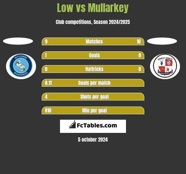 Low vs Mullarkey h2h player stats