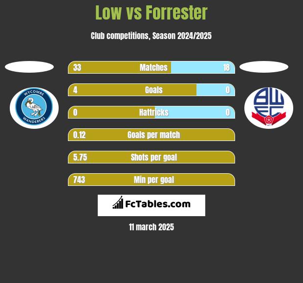 Low vs Forrester h2h player stats