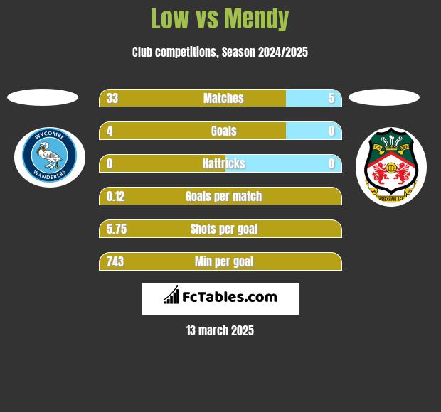 Low vs Mendy h2h player stats