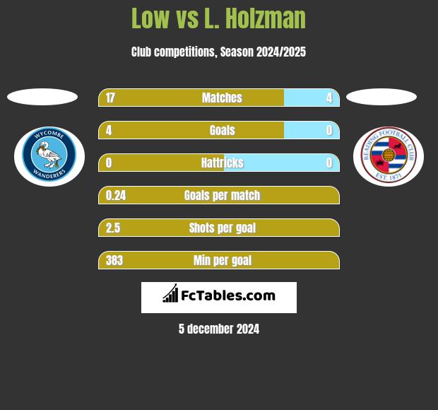 Low vs L. Holzman h2h player stats