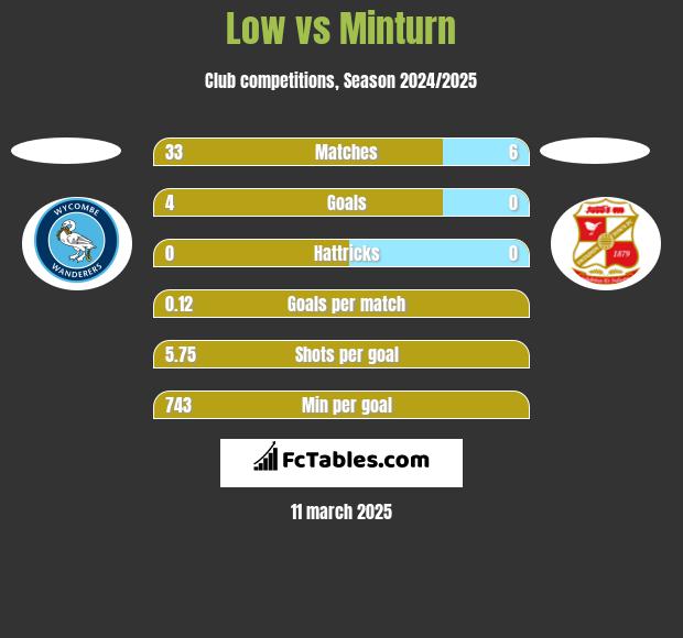 Low vs Minturn h2h player stats