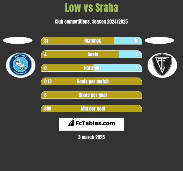 Low vs Sraha h2h player stats