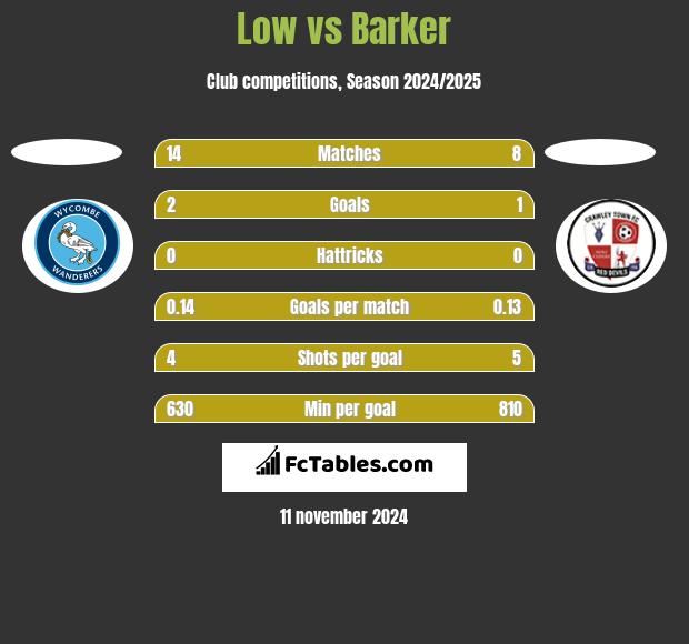 Low vs Barker h2h player stats