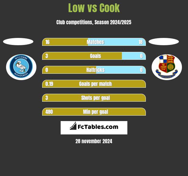 Low vs Cook h2h player stats