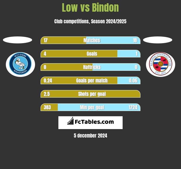 Low vs Bindon h2h player stats